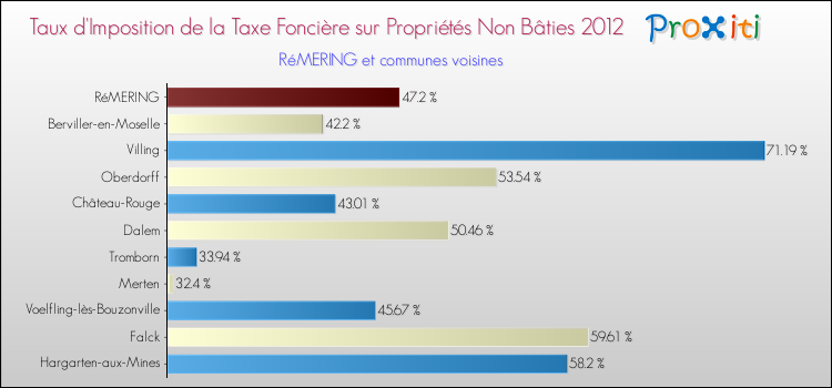 Taux d'imposition de la taxe foncière sur les immeubles et terrains non batis 2012 pour RéMERING et les communes proches Comparaison des taux d'imposition de la taxe foncière sur les immeubles et terrains non batis 2012 pour RéMERING et les communes voisines