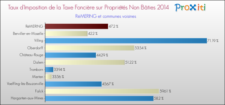 Taux d'imposition de la taxe foncière sur les immeubles et terrains non batis 2014 pour RéMERING et les communes proches Comparaison des taux d'imposition de la taxe foncière sur les immeubles et terrains non batis 2014 pour RéMERING et les communes voisines