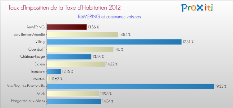 Taux d'imposition de la taxe d'habitation 2012 pour RéMERING et les communes proches Comparaison des taux d'imposition de la taxe d'habitation 2012 pour RéMERING et les communes voisines