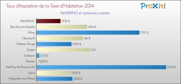 Taux d'imposition de la taxe d'habitation 2014 pour RéMERING et les communes proches Comparaison des taux d'imposition de la taxe d'habitation 2014 pour RéMERING et les communes voisines