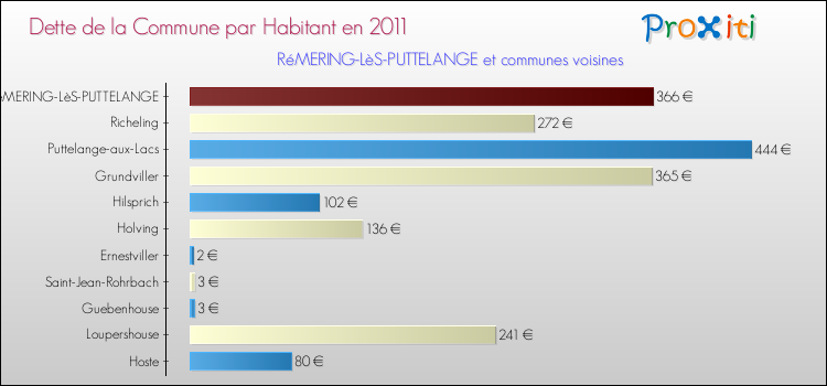 Dette par habitant de la commune en 2011 pour RéMERING-LèS-PUTTELANGE et les communes proches Comparaison de la dette par habitant de la commune en 2011 pour RéMERING-LèS-PUTTELANGE et les communes voisines