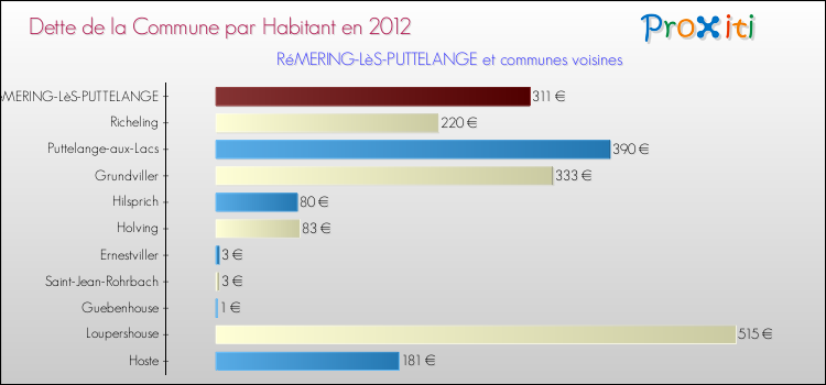 Dette par habitant de la commune en 2012 pour RéMERING-LèS-PUTTELANGE et les communes proches Comparaison de la dette par habitant de la commune en 2012 pour RéMERING-LèS-PUTTELANGE et les communes voisines