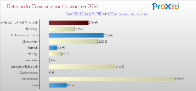 Dette par habitant de la commune en 2014 pour RéMERING-LèS-PUTTELANGE et les communes proches Comparaison de la dette par habitant de la commune en 2014 pour RéMERING-LèS-PUTTELANGE et les communes voisines