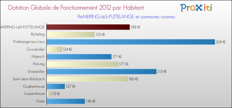 Montant des dotations globales de fonctionnement DGF par Habitant pour RéMERING-LèS-PUTTELANGE et les communes proches Comparaison des des dotations globales de fonctionnement DGF par habitant pour RéMERING-LèS-PUTTELANGE et les communes voisines
