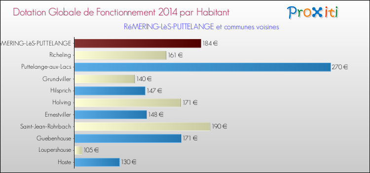 Montant des dotations globales de fonctionnement DGF par Habitant pour RéMERING-LèS-PUTTELANGE et les communes proches en 2014. Comparaison des des dotations globales de fonctionnement DGF par habitant pour RéMERING-LèS-PUTTELANGE et les communes voisines en 2014.