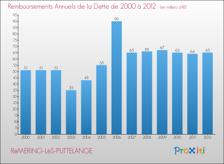 Evolution de l'annuité de la dette pour la commune de RéMERING-LèS-PUTTELANGE de 2000 à 2012 Annuités de la dette pour RéMERING-LèS-PUTTELANGE de 2000 à 2012