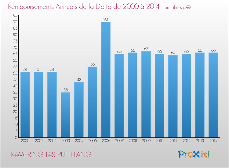Evolution de l'annuité de la dette pour la commune de RéMERING-LèS-PUTTELANGE de 2000 à 2014 Annuités de la dette pour RéMERING-LèS-PUTTELANGE de 2000 à 2014