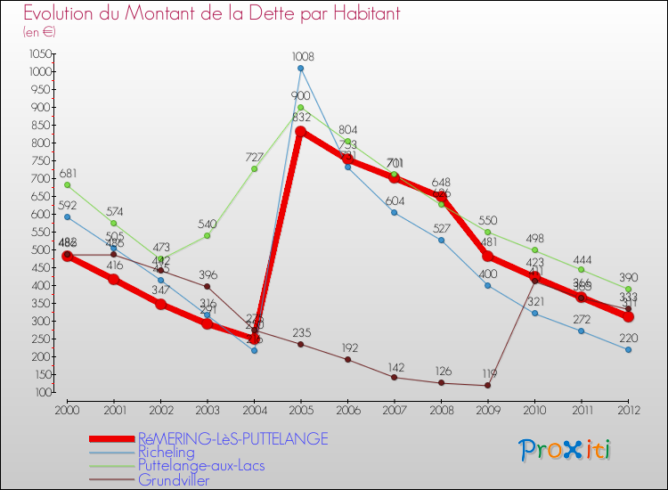 Evolution de la dette par habitant pour la commune de RéMERING-LèS-PUTTELANGE et les communes proches de 2000 à 2012 Comparaison de la dette par habitant pour RéMERING-LèS-PUTTELANGE et les communes voisines de 2000 à 2012