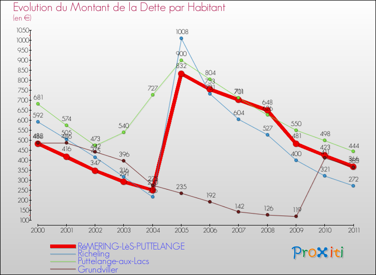 Evolution de la dette par habitant pour la commune de RéMERING-LèS-PUTTELANGE et les communes proches Comparaison de la dette par habitant pour RéMERING-LèS-PUTTELANGE et les communes voisines