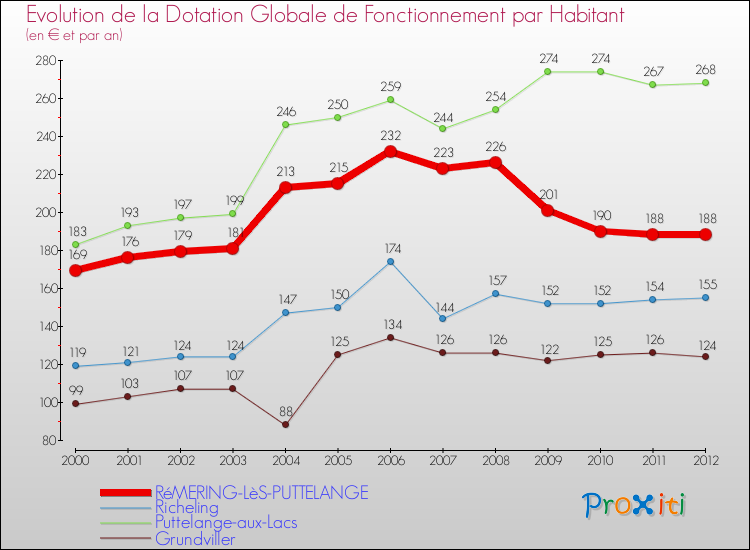 Evolution et montant de la dotation globale de fonctionnement par Habitant pour RéMERING-LèS-PUTTELANGE et les communes proches Comparaison des dotations globales de fonctionnement par habitant pour RéMERING-LèS-PUTTELANGE et les communes voisines