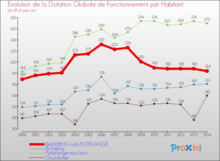 Evolution et montant de la dotation globale de fonctionnement par Habitant pour RéMERING-LèS-PUTTELANGE et les communes proches de 2000 à 2014. Comparaison des dotations globales de fonctionnement par habitant pour RéMERING-LèS-PUTTELANGE et les communes voisines de 2000 à 2014.