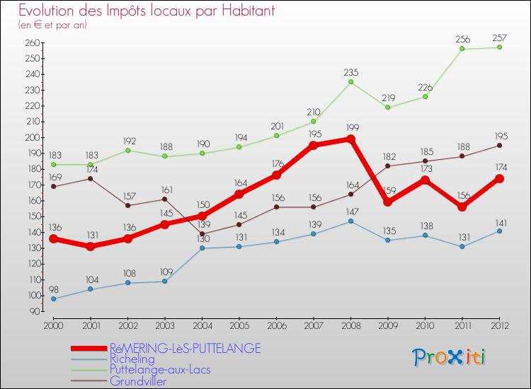 Evolution et montant des impôts locaux par Habitant pour RéMERING-LèS-PUTTELANGE et les communes proches Comparaison des impôts locaux par habitant pour RéMERING-LèS-PUTTELANGE et les communes voisines