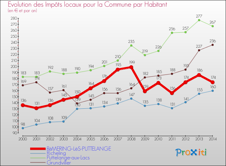 Evolution et montant des impôts locaux par Habitant pour RéMERING-LèS-PUTTELANGE et les communes proches de 2000 à 2014 Comparaison des impôts locaux par habitant pour RéMERING-LèS-PUTTELANGE et les communes voisines de 2000 à 2014
