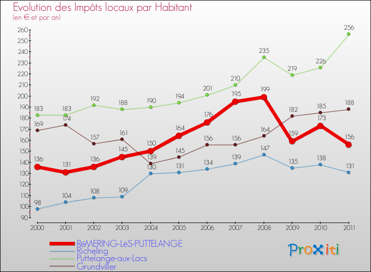 Evolution et montant des impôts locaux par Habitant pour RéMERING-LèS-PUTTELANGE et les communes proches Comparaison des impôts locaux par habitant pour RéMERING-LèS-PUTTELANGE et les communes voisines