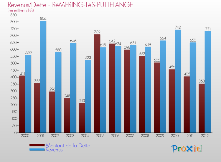 Evolution comparée de la dette et des revenus pour la commune de RéMERING-LèS-PUTTELANGE de 2000 à 2012 Comparaison de la dette et des revenus pour RéMERING-LèS-PUTTELANGE de 2000 à 2012
