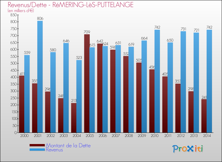 Evolution comparée de la dette et des revenus pour la commune de RéMERING-LèS-PUTTELANGE de 2000 à 2014 Comparaison de la dette et des revenus pour RéMERING-LèS-PUTTELANGE de 2000 à 2014
