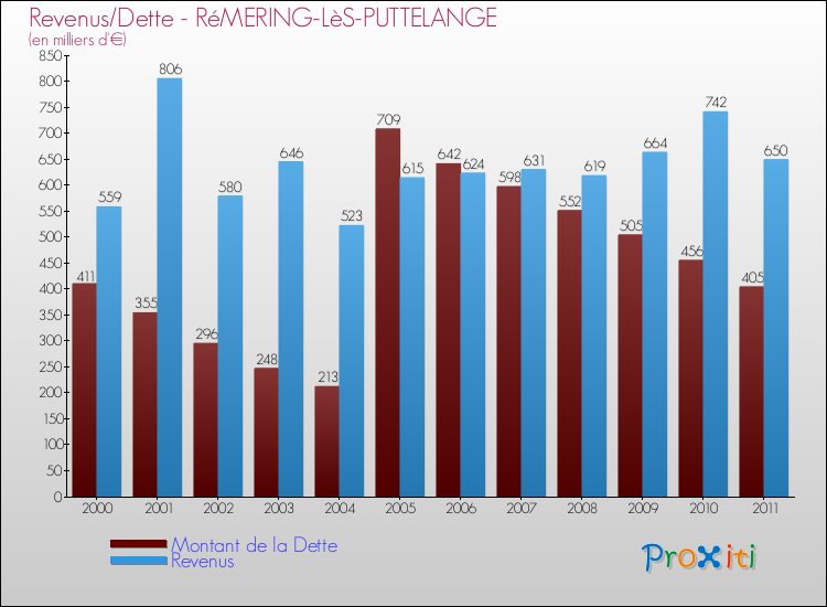 Evolution comparée de la dette et des revenus pour la commune de RéMERING-LèS-PUTTELANGE de 2000 à 2011 Comparaison de la dette et des revenus pour RéMERING-LèS-PUTTELANGE de 2000 à 2011