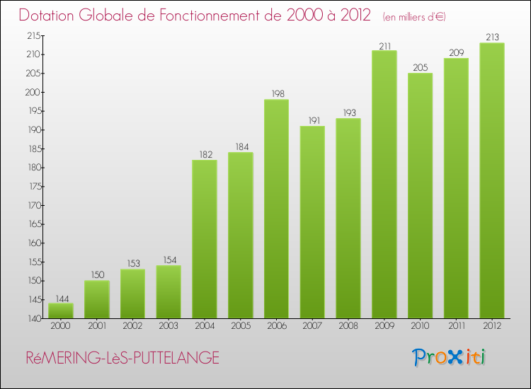 Evolution du montant de la Dotation Globale de Fonctionnement pour la commune de RéMERING-LèS-PUTTELANGE de 2000 à 2012 Evolution du montant de la Dotation Globale de Fonctionnement pour RéMERING-LèS-PUTTELANGE de 2000 à 2012