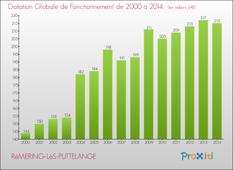 Evolution du montant de la Dotation Globale de Fonctionnement pour la commune de RéMERING-LèS-PUTTELANGE de 2000 à 2014 Evolution du montant de la Dotation Globale de Fonctionnement pour RéMERING-LèS-PUTTELANGE de 2000 à 2014