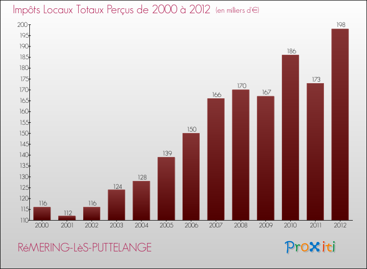 Evolution des Impôts Locaux pour la commune de RéMERING-LèS-PUTTELANGE de 2000 à 2012 Evolution des Impôts Locaux pour RéMERING-LèS-PUTTELANGE de 2000 à 2012