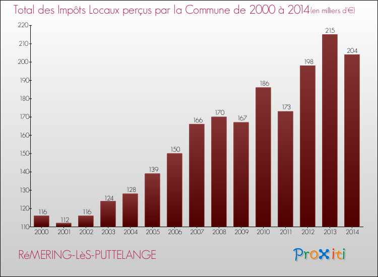 Evolution des Impôts Locaux pour la commune de RéMERING-LèS-PUTTELANGE de 2000 à 2014 Evolution des Impôts Locaux pour RéMERING-LèS-PUTTELANGE de 2000 à 2014