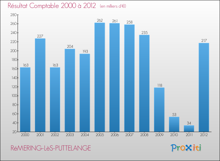 Evolution du résultat comptable pour la commune de RéMERING-LèS-PUTTELANGE de 2000 à 2012 Evolution du résultat comptable pour RéMERING-LèS-PUTTELANGE de 2000 à 2012