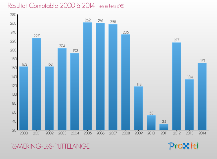 Evolution du résultat comptable pour la commune de RéMERING-LèS-PUTTELANGE de 2000 à 2014 Evolution du résultat comptable pour RéMERING-LèS-PUTTELANGE de 2000 à 2014
