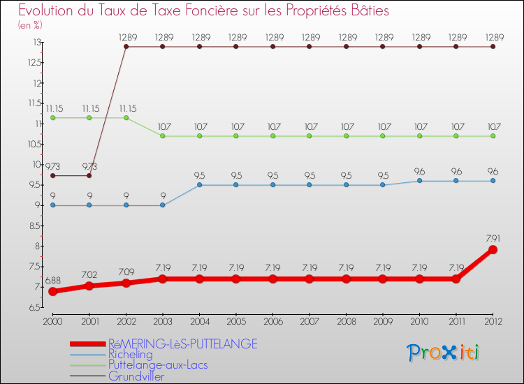 Evolution du taux de la taxe foncière sur le bati pour RéMERING-LèS-PUTTELANGE et les communes proches de 2000 à 2012 Comparaison des taux de taxe foncière sur le bati pour RéMERING-LèS-PUTTELANGE et les communes voisines de 2000 à 2012