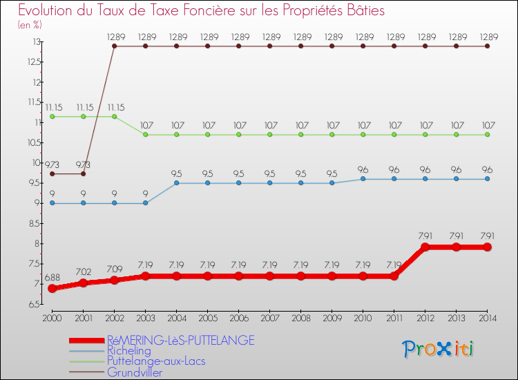 Evolution du taux de la taxe foncière sur le bati pour RéMERING-LèS-PUTTELANGE et les communes proches de 2000 à 2014 Comparaison des taux de taxe foncière sur le bati pour RéMERING-LèS-PUTTELANGE et les communes voisines de 2000 à 2014