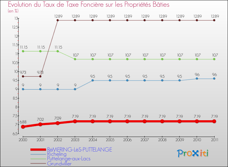 Evolution du taux de la taxe foncière sur le bati pour RéMERING-LèS-PUTTELANGE et les communes proches Comparaison des taux de taxe foncière sur le bati pour RéMERING-LèS-PUTTELANGE et les communes voisines