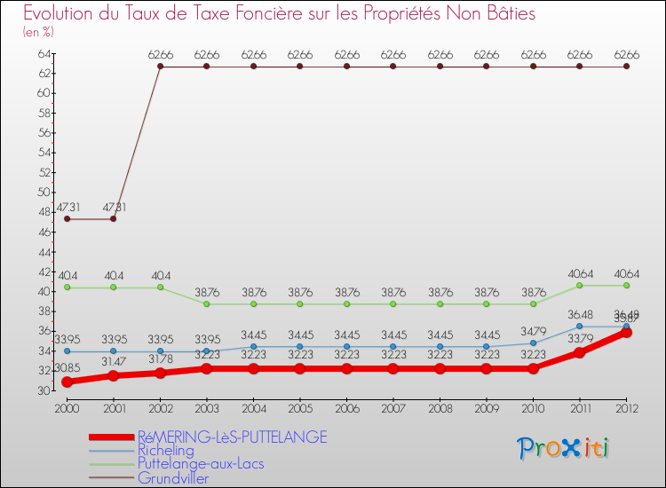 Evolution du taux de la taxe foncière sur les immeubles et terrains non batis pour RéMERING-LèS-PUTTELANGE et les communes proches de 2000 à 2012 Comparaison des taux de la taxe foncière sur les immeubles et terrains non batis pour RéMERING-LèS-PUTTELANGE et les communes voisines de 2000 à 2012