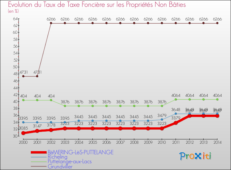 Evolution du taux de la taxe foncière sur les immeubles et terrains non batis pour RéMERING-LèS-PUTTELANGE et les communes proches de 2000 à 2014 Comparaison des taux de la taxe foncière sur les immeubles et terrains non batis pour RéMERING-LèS-PUTTELANGE et les communes voisines de 2000 à 2014