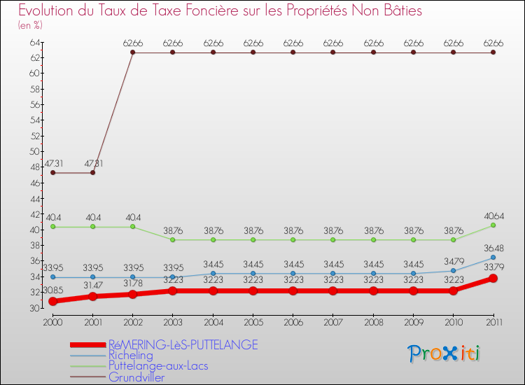 Evolution du taux de la taxe foncière sur les immeubles et terrains non batis pour RéMERING-LèS-PUTTELANGE et les communes proches Comparaison des taux de la taxe foncière sur les immeubles et terrains non batis pour RéMERING-LèS-PUTTELANGE et les communes voisines
