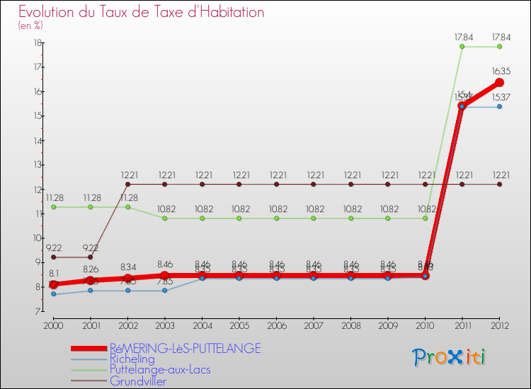 Evolution du taux de la taxe d'habitation pour RéMERING-LèS-PUTTELANGE et les communes proches Comparaison des taux de la taxe d'habitation pour RéMERING-LèS-PUTTELANGE et les communes voisines