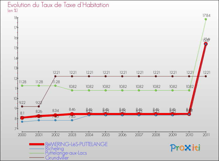 Evolution du taux de la taxe d'habitation pour RéMERING-LèS-PUTTELANGE et les communes proches Comparaison des taux de la taxe d'habitation pour RéMERING-LèS-PUTTELANGE et les communes voisines