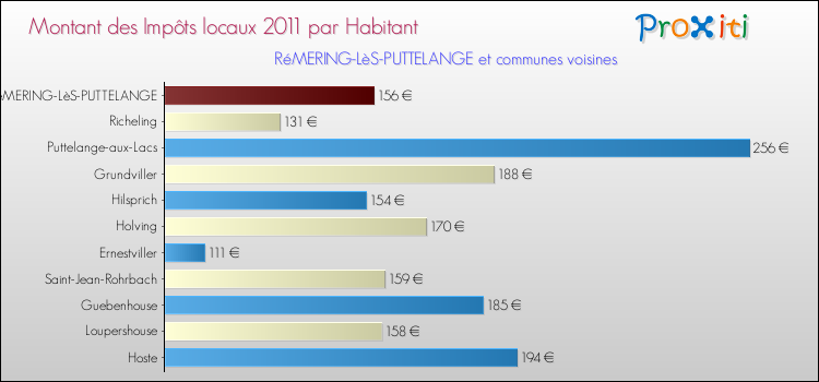 Montant des impôts locaux par Habitant pour RéMERING-LèS-PUTTELANGE et les communes proches Comparaison des impôts locaux par habitant pour RéMERING-LèS-PUTTELANGE et les communes voisines