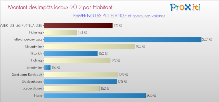 Montant des impôts locaux par Habitant pour RéMERING-LèS-PUTTELANGE et les communes proches Comparaison des impôts locaux par habitant pour RéMERING-LèS-PUTTELANGE et les communes voisines