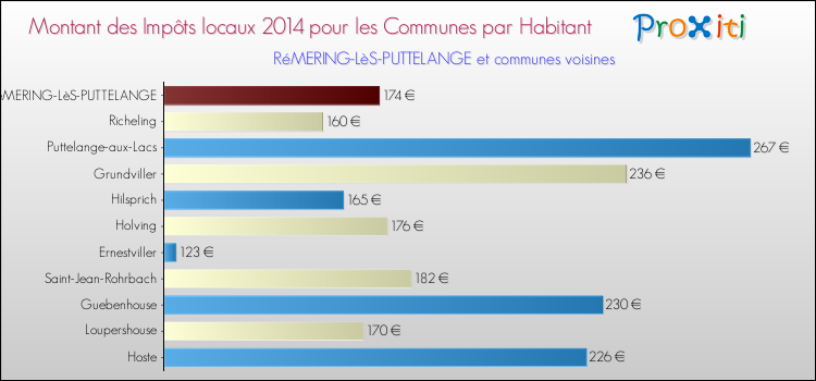 Montant des impôts locaux par Habitant pour RéMERING-LèS-PUTTELANGE et les communes proches en 2014 Comparaison des impôts locaux par habitant pour RéMERING-LèS-PUTTELANGE et les communes voisines en 2014