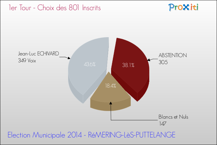 Résultats par rapport aux inscrits au 1er Tour des Elections Municipales 2014 de la commune de RéMERING-LèS-PUTTELANGE Elections Municipales 2014 - Résultats par rapport aux inscrits au 1er Tour pour la commune de RéMERING-LèS-PUTTELANGE