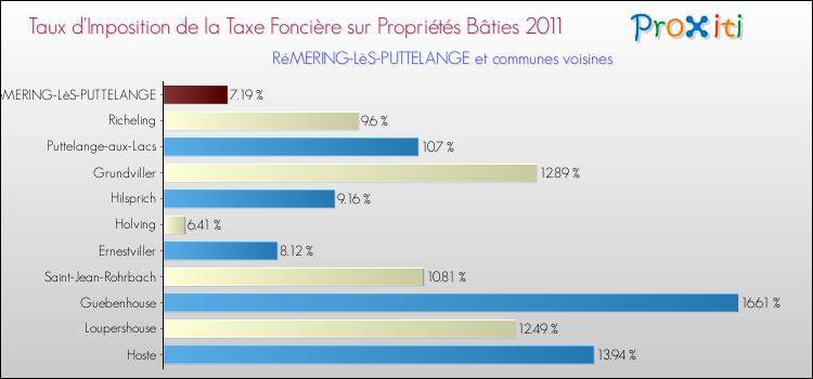 Taux d'imposition de la taxe foncière sur le bati 2011 pour RéMERING-LèS-PUTTELANGE et les communes proches Comparaison des taux d'imposition de la taxe foncière sur le bati 2011 pour RéMERING-LèS-PUTTELANGE et les communes voisines