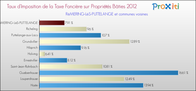 Taux d'imposition de la taxe foncière sur le bati 2012 pour RéMERING-LèS-PUTTELANGE et les communes proches Comparaison des taux d'imposition de la taxe foncière sur le bati 2012 pour RéMERING-LèS-PUTTELANGE et les communes voisines