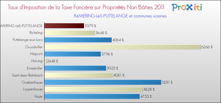 Taux d'imposition de la taxe foncière sur les immeubles et terrains non batis 2011 pour RéMERING-LèS-PUTTELANGE et les communes proches Comparaison des taux d'imposition de la taxe foncière sur les immeubles et terrains non batis 2011 pour RéMERING-LèS-PUTTELANGE et les communes voisines