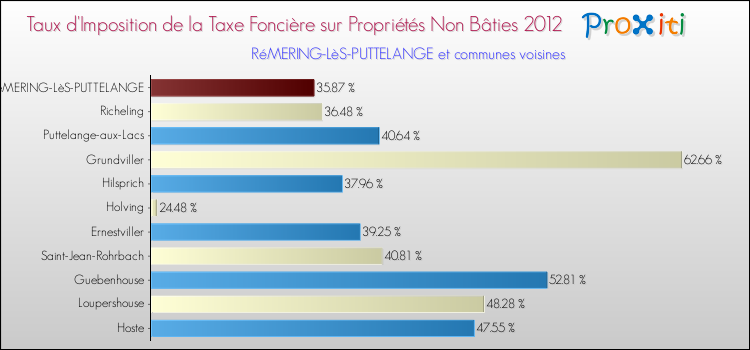 Taux d'imposition de la taxe foncière sur les immeubles et terrains non batis 2012 pour RéMERING-LèS-PUTTELANGE et les communes proches Comparaison des taux d'imposition de la taxe foncière sur les immeubles et terrains non batis 2012 pour RéMERING-LèS-PUTTELANGE et les communes voisines