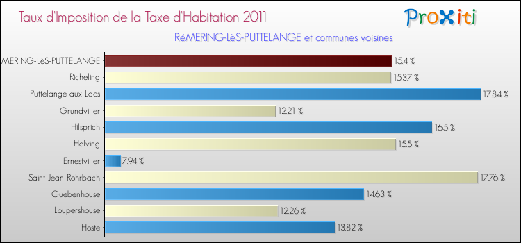Taux d'imposition de la taxe d'habitation 2011 pour RéMERING-LèS-PUTTELANGE et les communes proches Comparaison des taux d'imposition de la taxe d'habitation 2011 pour RéMERING-LèS-PUTTELANGE et les communes voisines