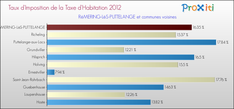 Taux d'imposition de la taxe d'habitation 2012 pour RéMERING-LèS-PUTTELANGE et les communes proches Comparaison des taux d'imposition de la taxe d'habitation 2012 pour RéMERING-LèS-PUTTELANGE et les communes voisines