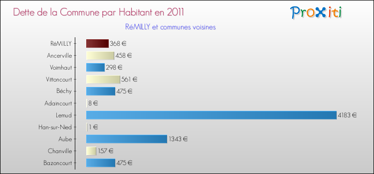 Dette par habitant de la commune en 2011 pour RéMILLY et les communes proches Comparaison de la dette par habitant de la commune en 2011 pour RéMILLY et les communes voisines