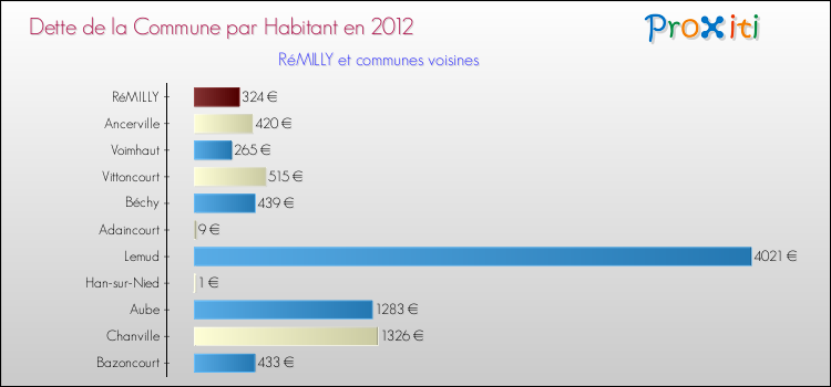 Dette par habitant de la commune en 2012 pour RéMILLY et les communes proches Comparaison de la dette par habitant de la commune en 2012 pour RéMILLY et les communes voisines
