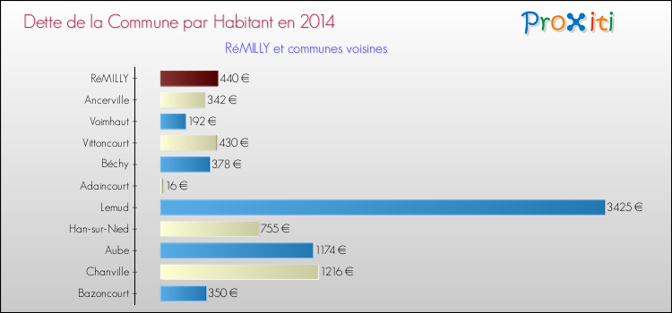 Dette par habitant de la commune en 2014 pour RéMILLY et les communes proches Comparaison de la dette par habitant de la commune en 2014 pour RéMILLY et les communes voisines