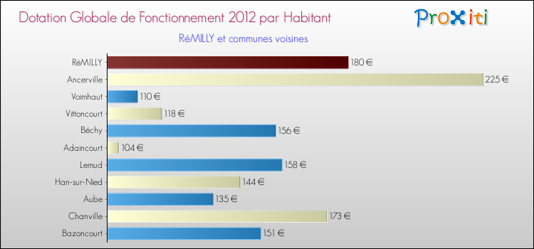Montant des dotations globales de fonctionnement DGF par Habitant pour RéMILLY et les communes proches Comparaison des des dotations globales de fonctionnement DGF par habitant pour RéMILLY et les communes voisines