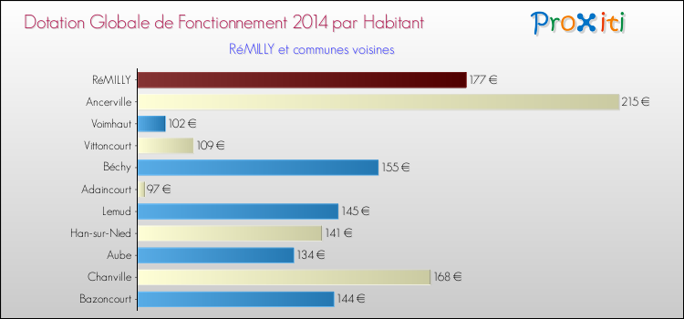 Montant des dotations globales de fonctionnement DGF par Habitant pour RéMILLY et les communes proches en 2014. Comparaison des des dotations globales de fonctionnement DGF par habitant pour RéMILLY et les communes voisines en 2014.